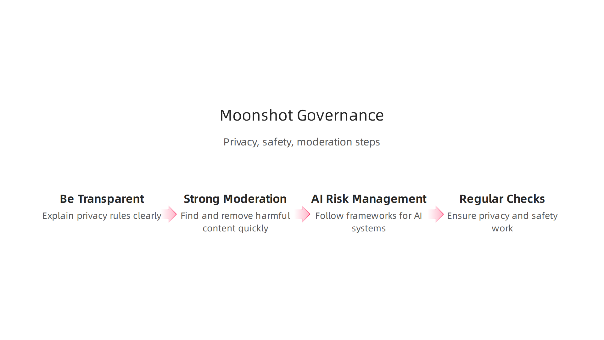 Infographic outlining strategies game studios can employ to manage risks related to privacy, safety, and content moderation in moonshot games.