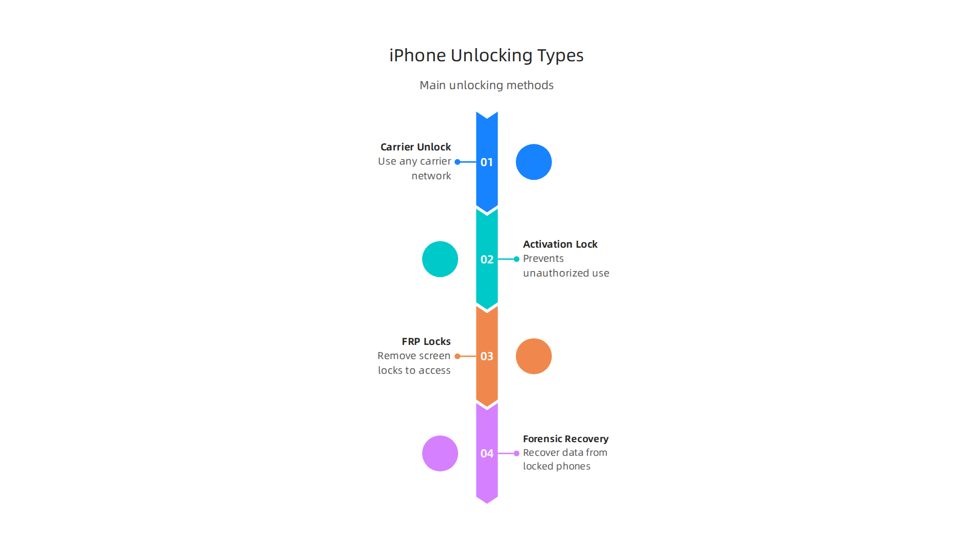 Explore the four primary categories of iPhone unlocking methods relevant in 2026, from carrier flexibility to data recovery.