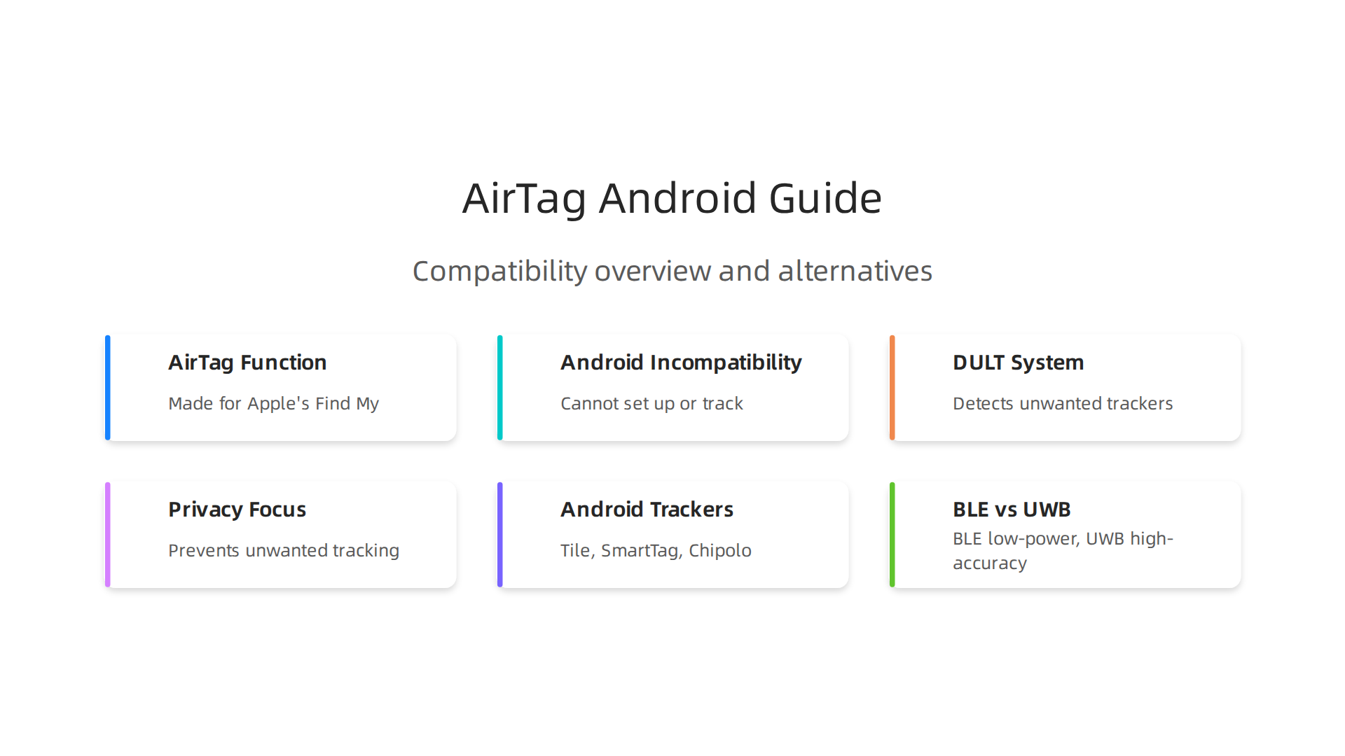 An overview of what the guide covers regarding AirTag compatibility and Android tracking solutions.