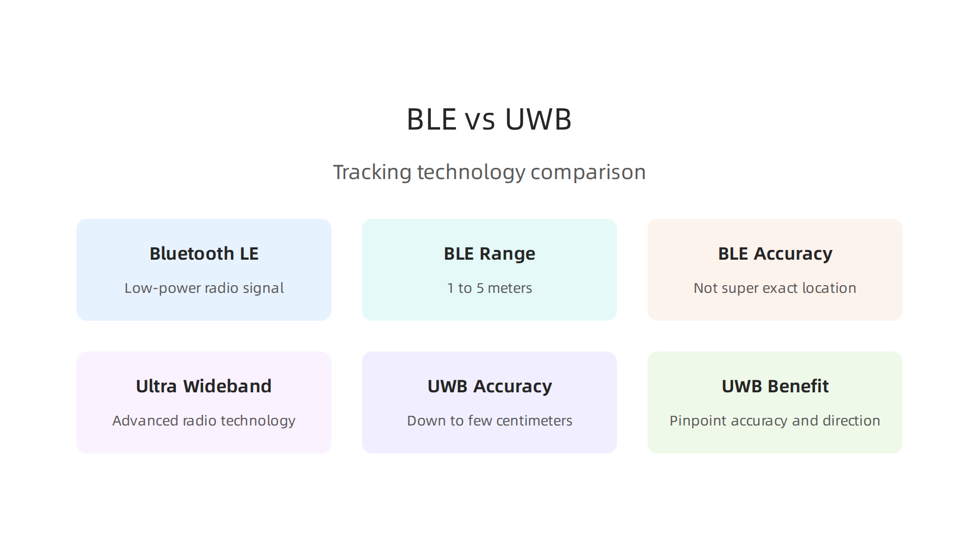 Comparison of Bluetooth Low Energy (BLE) and Ultra-Wideband (UWB) tracking technologies.