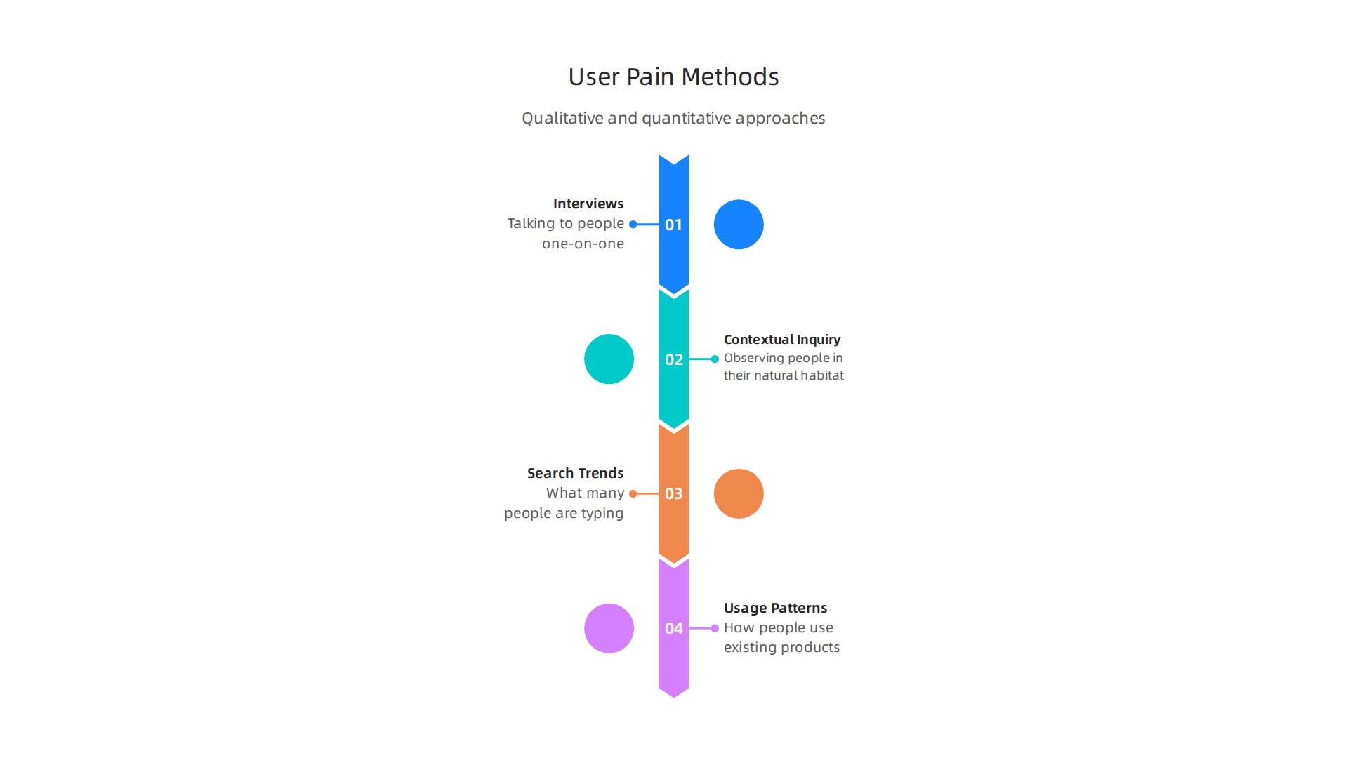 Overview of qualitative and quantitative research methods to identify real user pain points for new product ideas.