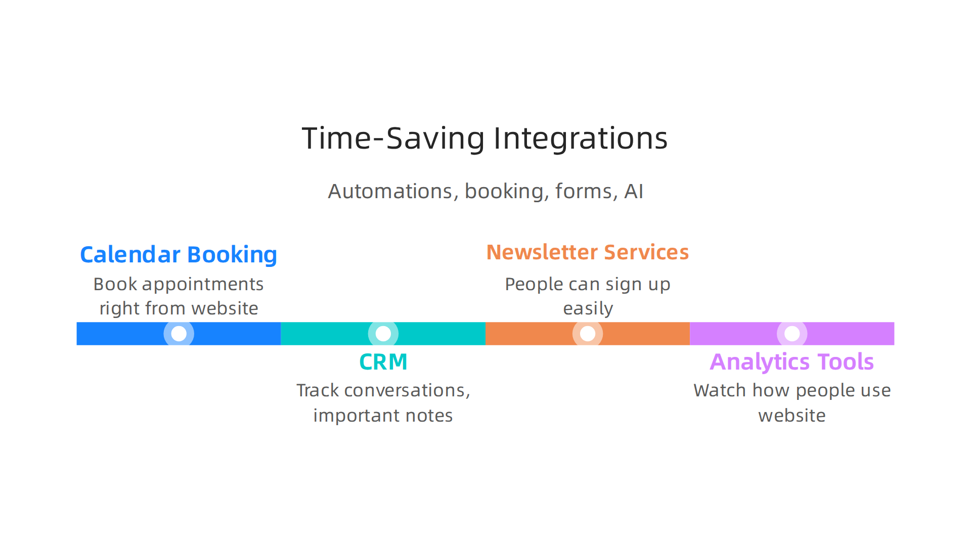 Integrations link services, automating tasks and freeing up time.