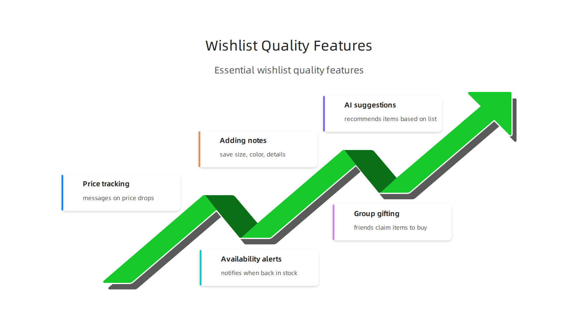 Essential features that enhance a user's wishlist experience.