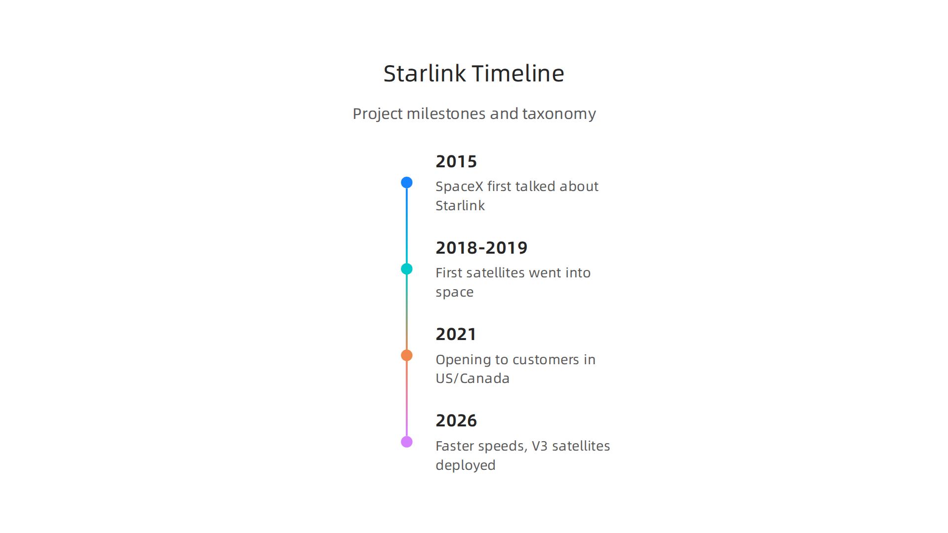 A timeline illustrating the key stages and developments in the Starlink satellite internet project's evolution.