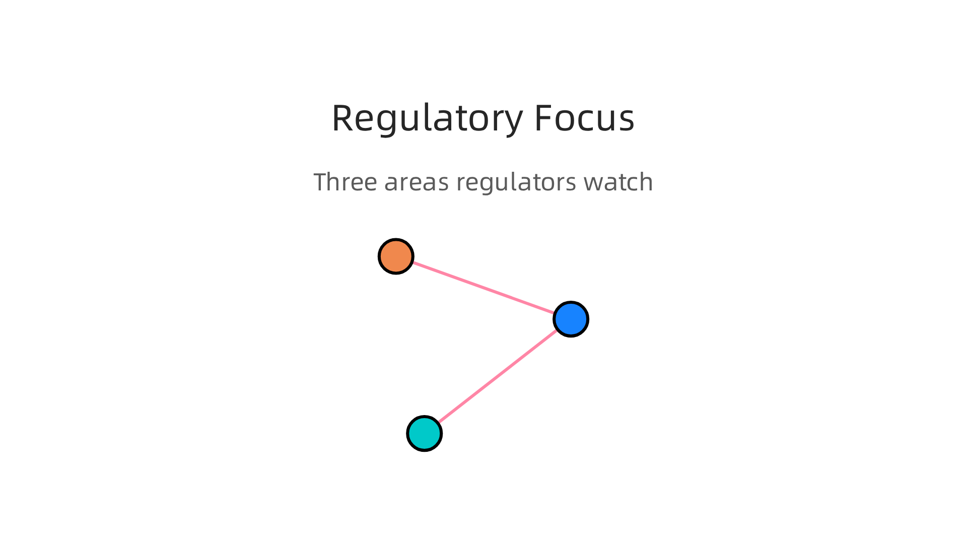 An infographic highlighting the three primary areas of focus for regulators concerning new technologies like satellite internet and AI.