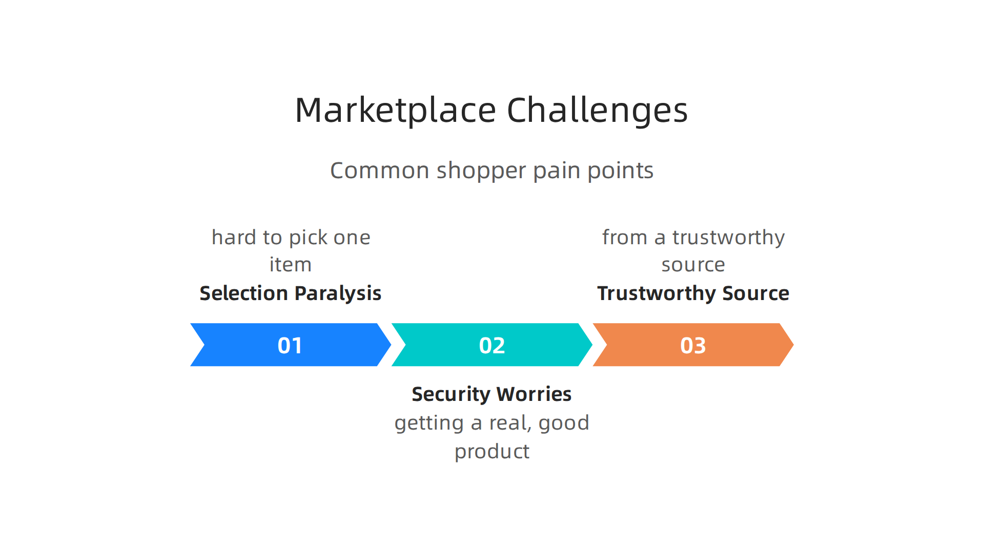 Visualizing common challenges shoppers face in digital marketplaces, such as choice overload and security concerns.
