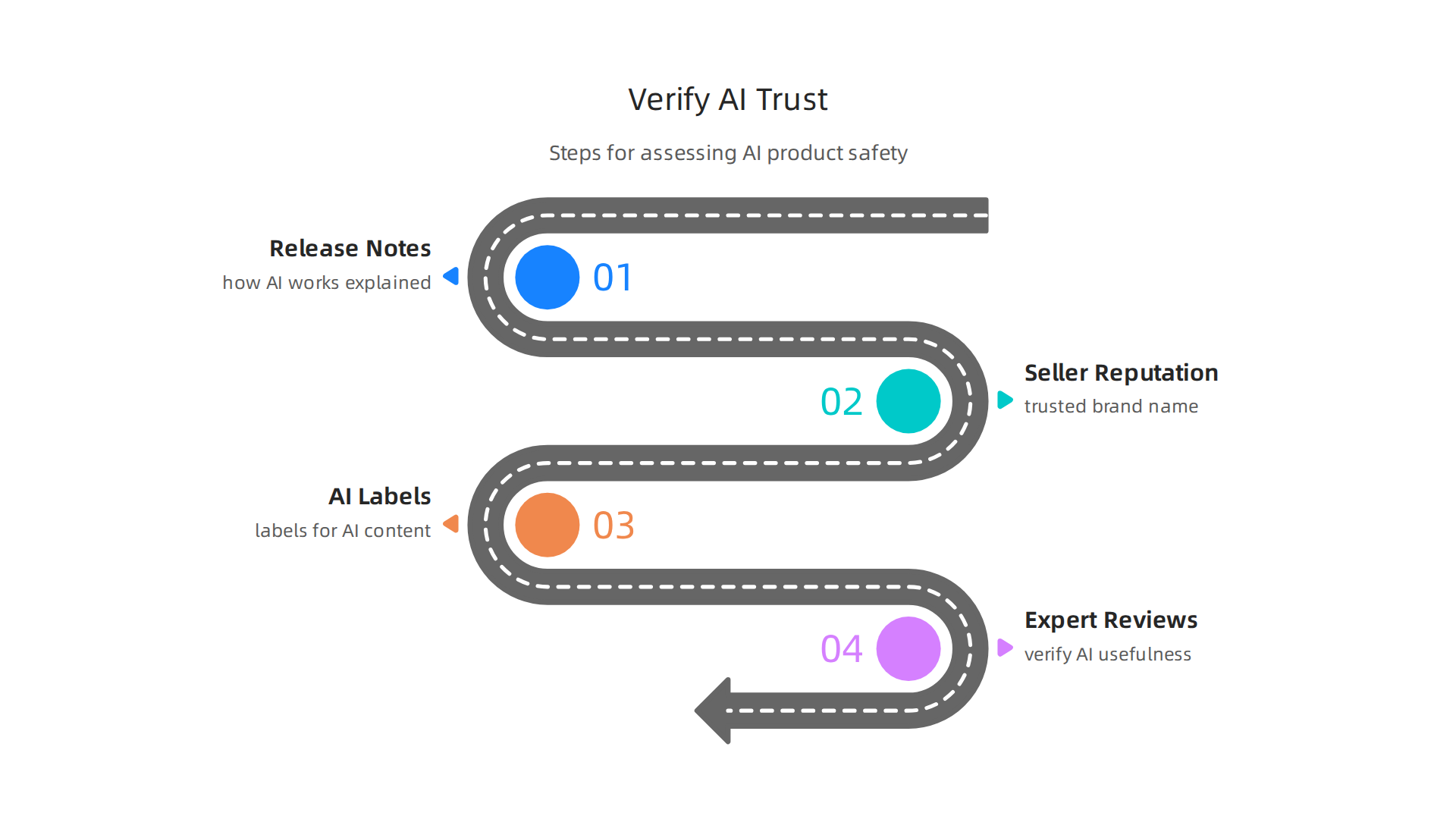 Steps to assess the reliability and safety of products integrated with AI features on digital marketplaces.