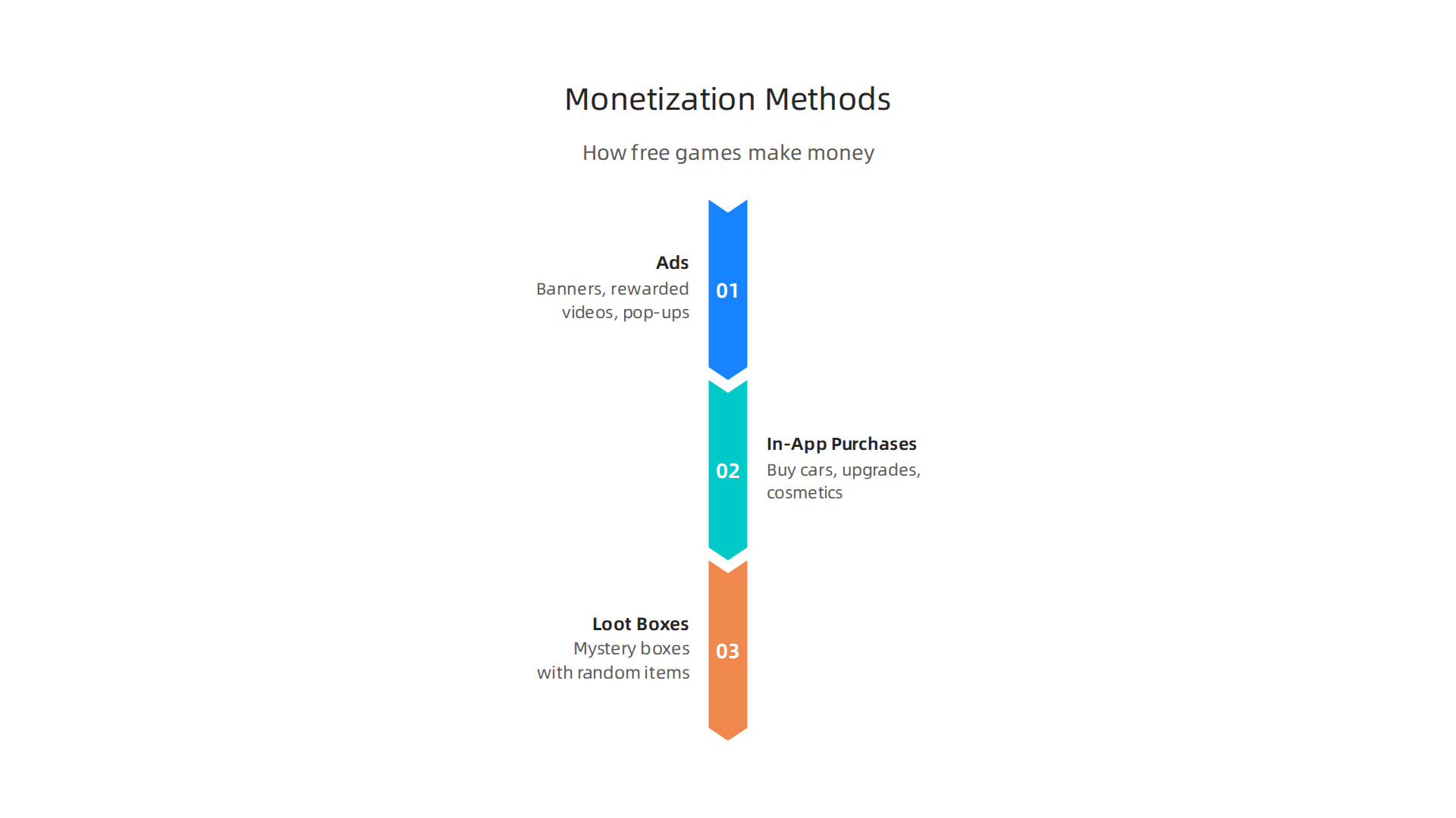 An infographic explaining how free mobile games generate revenue, primarily through advertisements and in-app purchases.