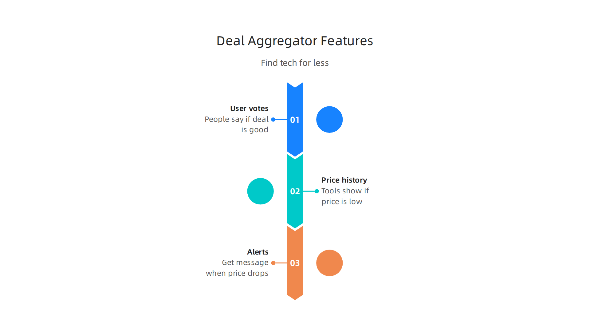 Explore the key features of deal aggregator websites that help savvy shoppers find tech for less.