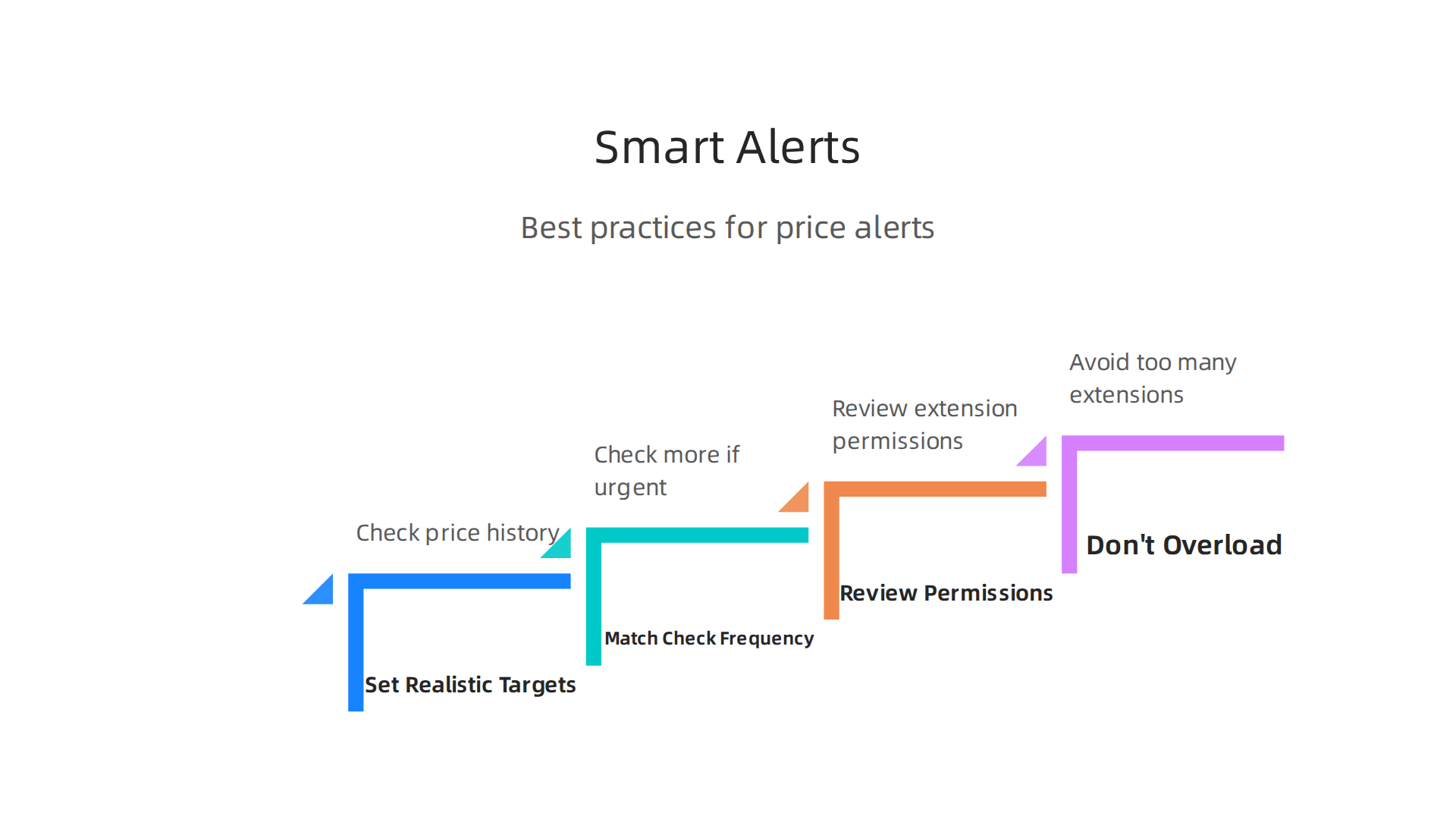 Optimize your price tracking by following these best practices for setting smart alerts and avoiding notification overload.