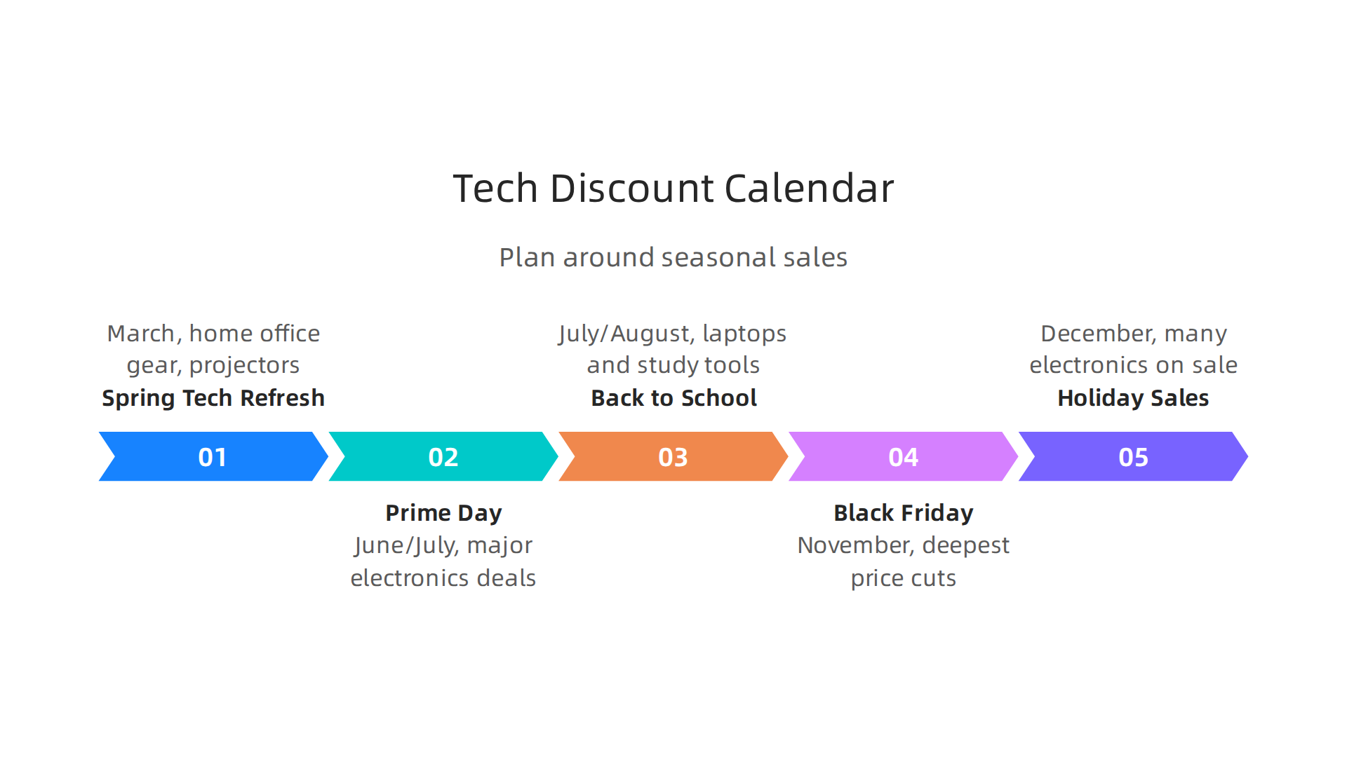 Plan your tech purchases around these key seasonal sales and product cycles to maximize your savings in 2026.
