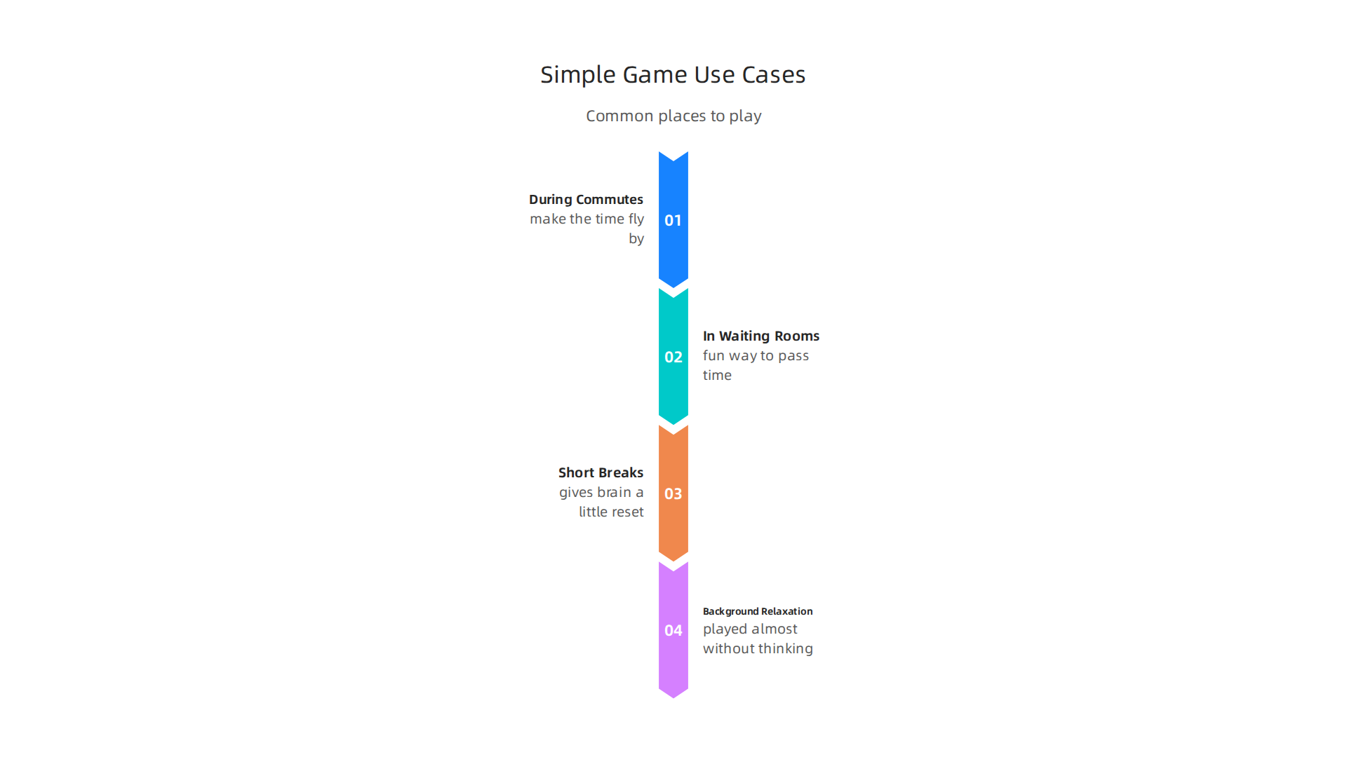 An infographic illustrating common situations and places where simple games can be enjoyed for quick entertainment and relaxation.