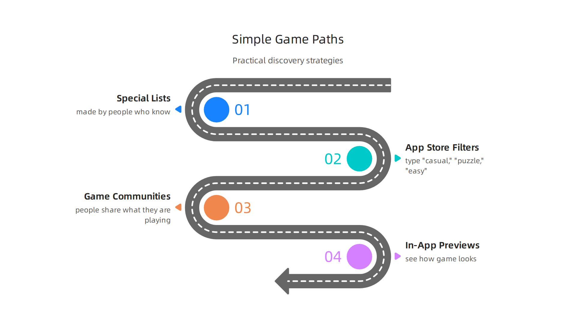 An infographic detailing practical strategies for discovering delightful simple games through various platforms and communities.