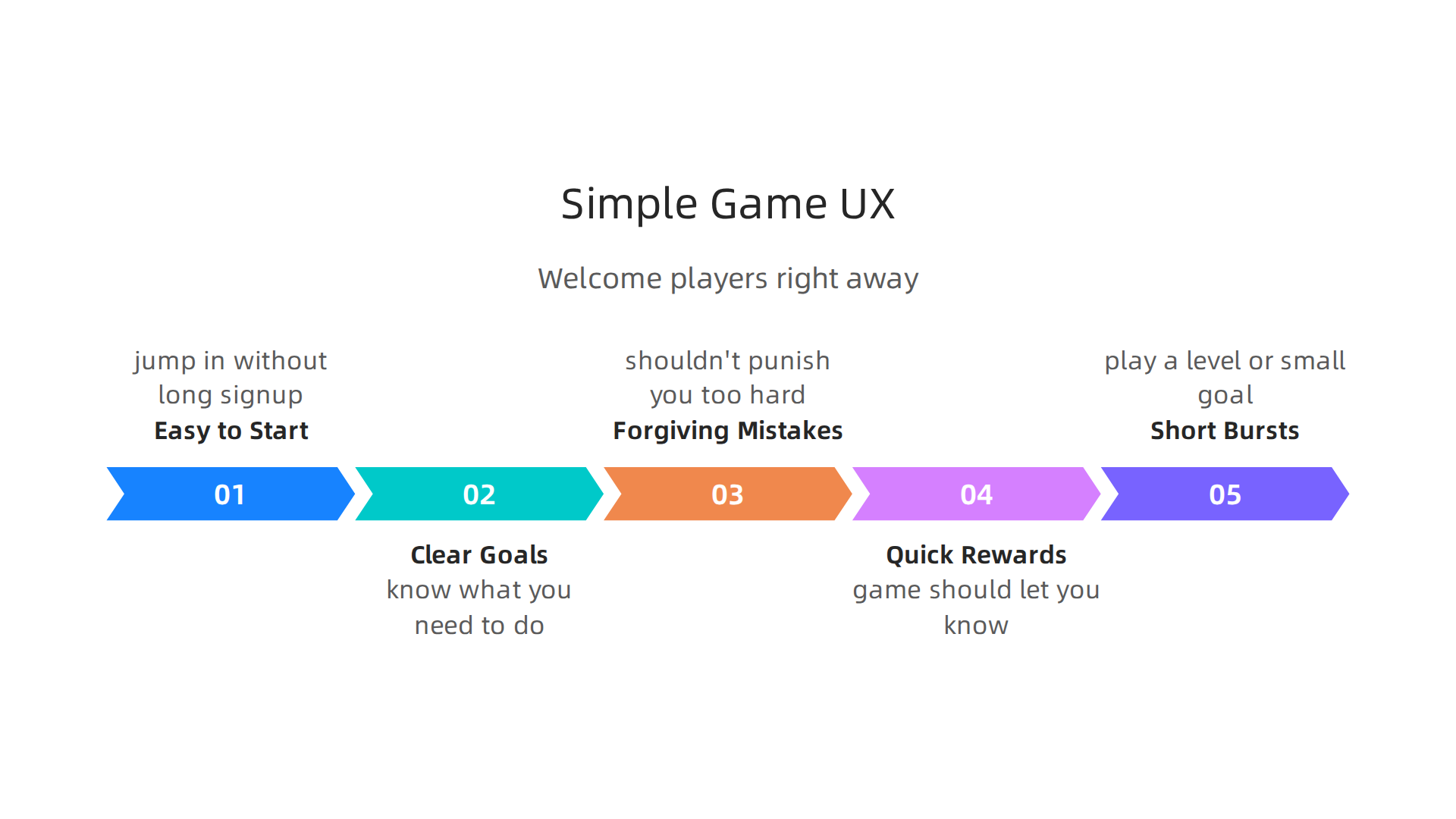 An infographic outlining the essential user experience (UX) characteristics that make a simple game enjoyable and accessible.